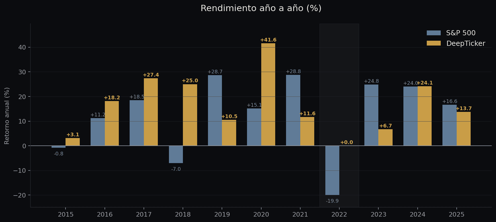 Rendimiento por año: DeepTicker vs SPY