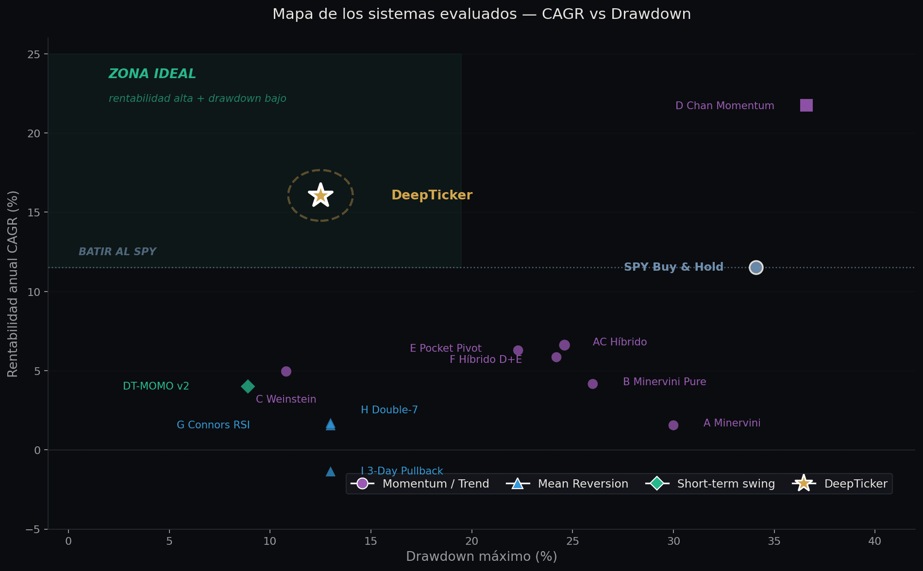 Mapa CAGR vs Drawdown de todos los sistemas evaluados