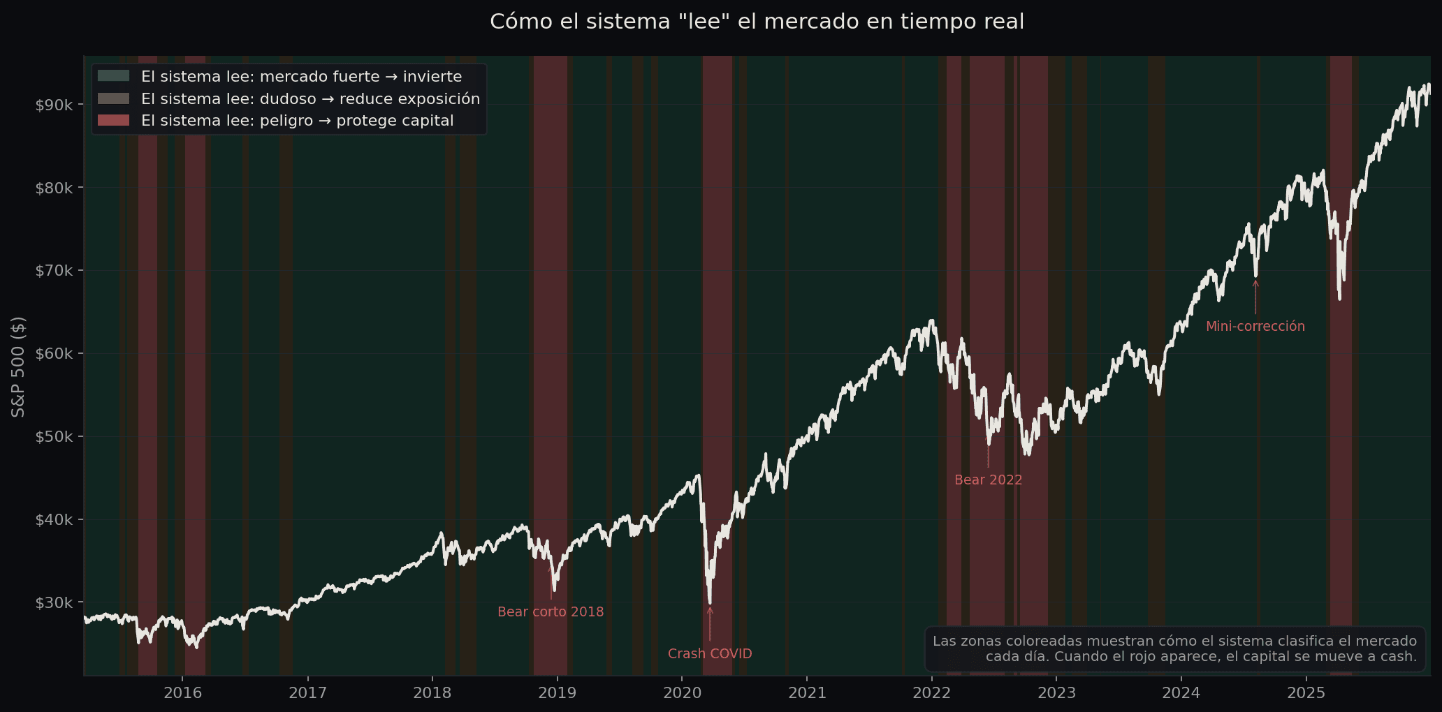 Clasificación del mercado en tiempo real por el Health Score