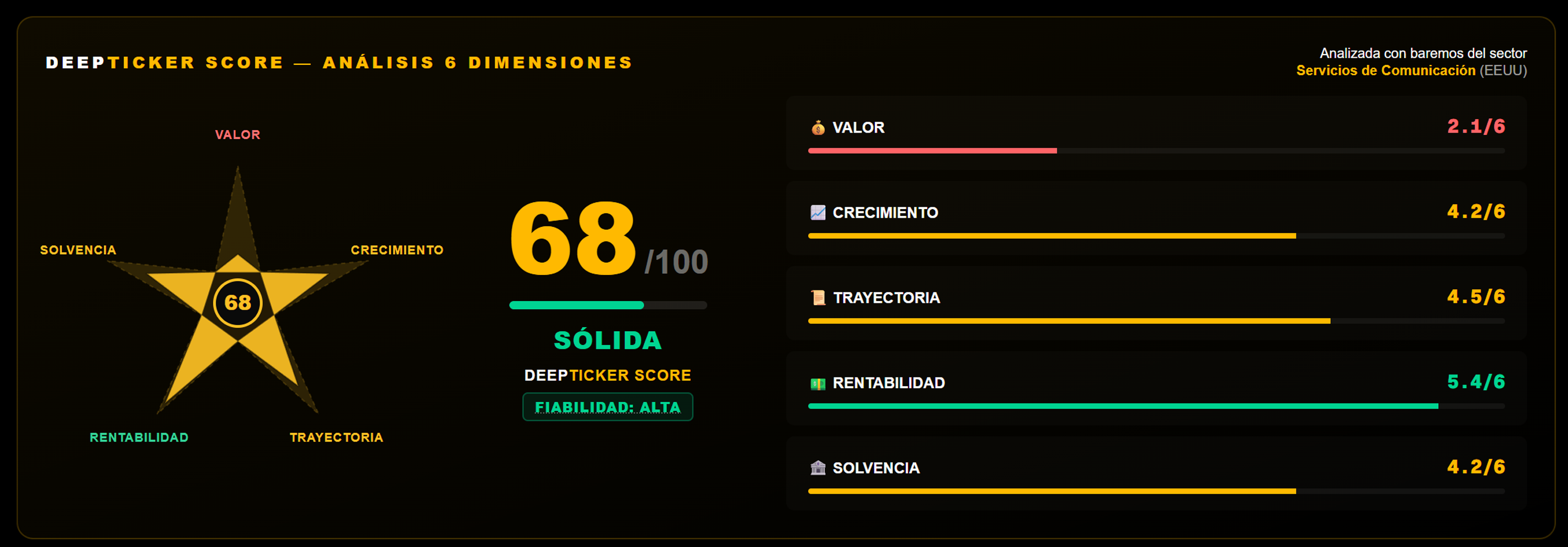 DeepTicker Score sobre cinco dimensiones, con puntuación global y nivel de fiabilidad