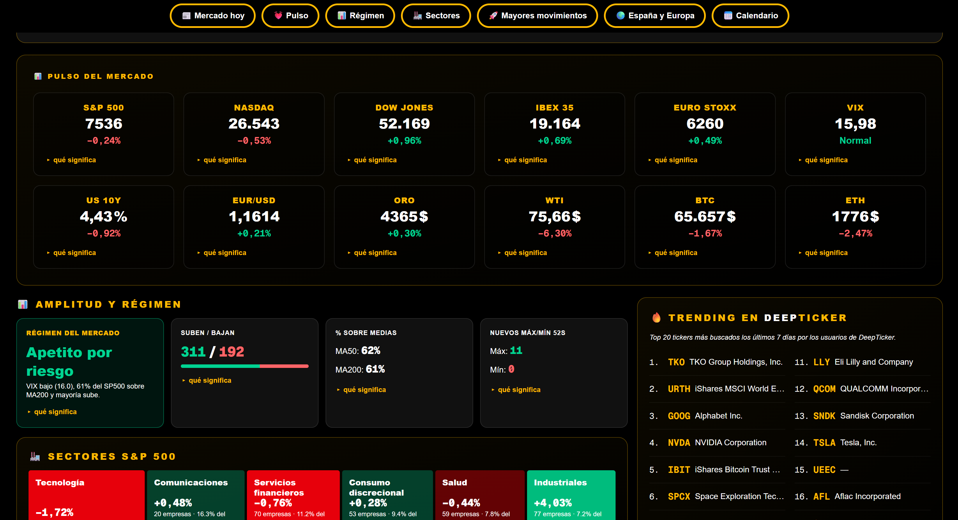 Panel de Mercado de DeepTicker: pulso, régimen, sectores y mapa de ETFs